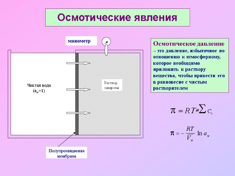 манометр Осмотическое давление – это давление, избыточное по отношению к атмосферному, которое необходимо приложить